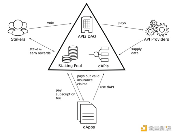 API3：连接区块链和数字世界的桥梁