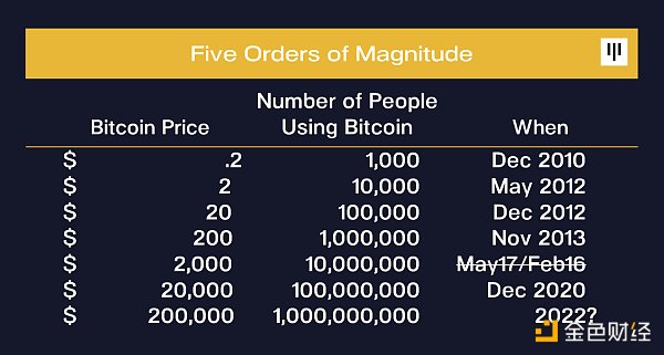 金色硬核 | Pantera Capital：比特币最终会有10万倍级涨幅1