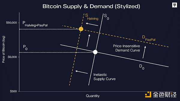 金色硬核 | Pantera Capital：比特币最终会有10万倍级涨幅2
