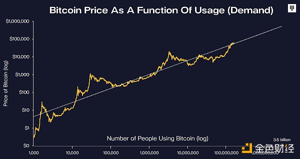 金色硬核 | Pantera Capital：比特币最终会有10万倍级涨幅3