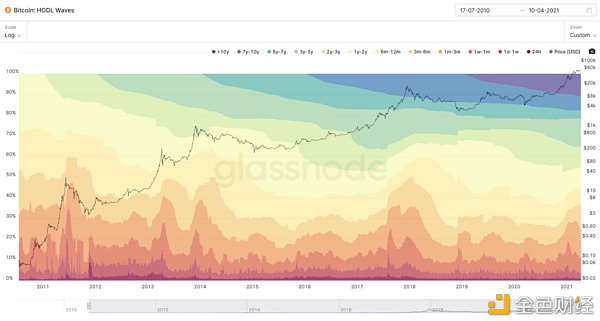 链上数据表明 经盘整后BTC价格将强势上涨? 链上数据表明 经盘整后BTC价格将强势上涨?