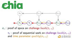 Chia网络的投资价值3 Chia网络的投资价值3