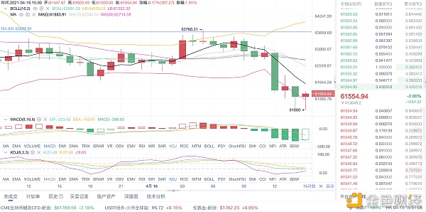 4/16 比特币行情分析和操作策略 4/16 比特币行情分析和操作策略