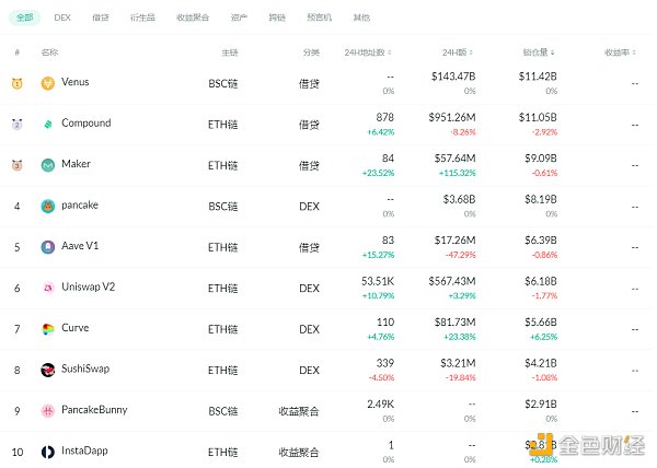 金色DeFi日报 | 花旗银行文章解释DeFi的好处