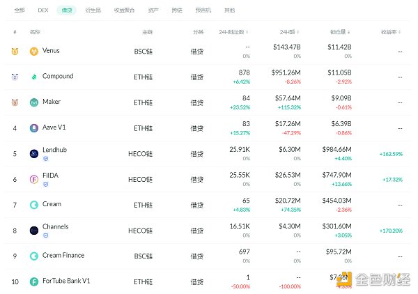 金色DeFi日报 | 花旗银行文章解释DeFi的好处2