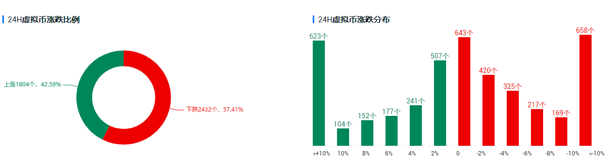 投研丨 “恐怖数据”来袭，比特币承压回落