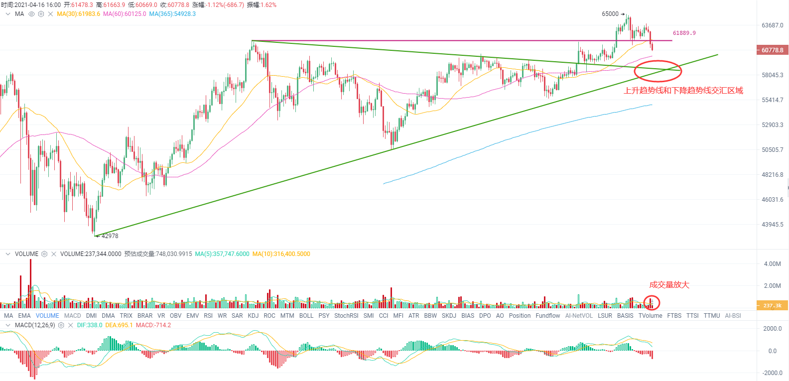 投研丨 “恐怖数据”来袭，比特币承压回落1
