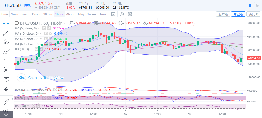梁叶:比特币日内跳水3000多点 低位临近六万支撑 如何抉择 梁叶:比特币日内跳水3000多点 低位临近六万支撑 如何抉择