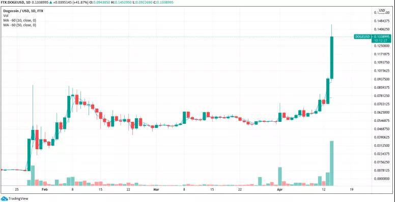 在coinbase上市前夕，dogcoin率先创出新高
