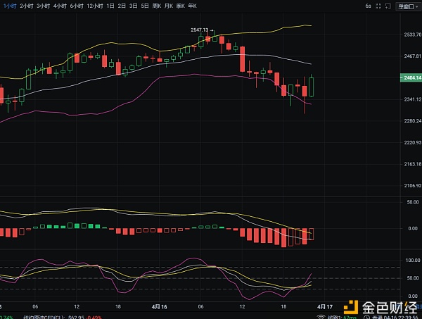 4.16夜间以太坊走势分析及操作策略参考1