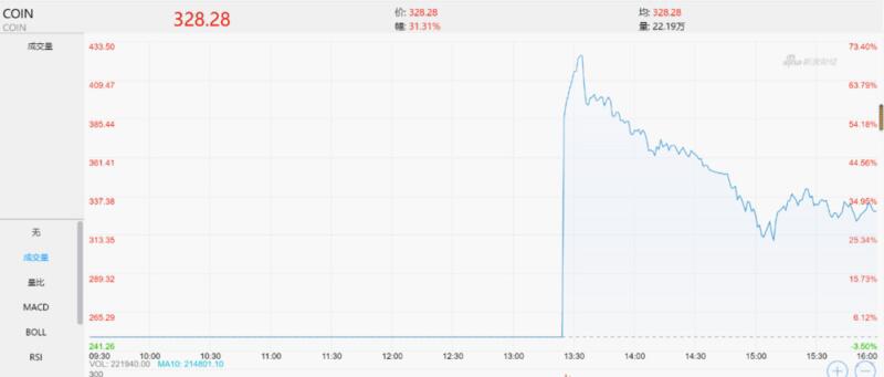 Coinbase上市多利，下一轮盘中是时候去定义了？