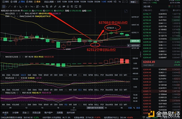 玩币队长：4-16 比特币多空完美获利1873个点位 你离获利之间只差一个我1