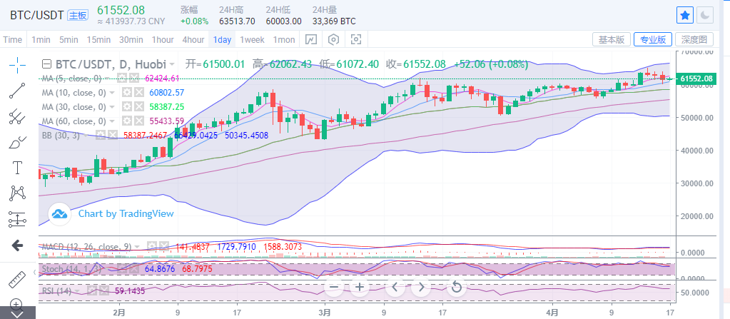 陈楚初：比特币日内上行受阻 短期多空胶着盘整格局