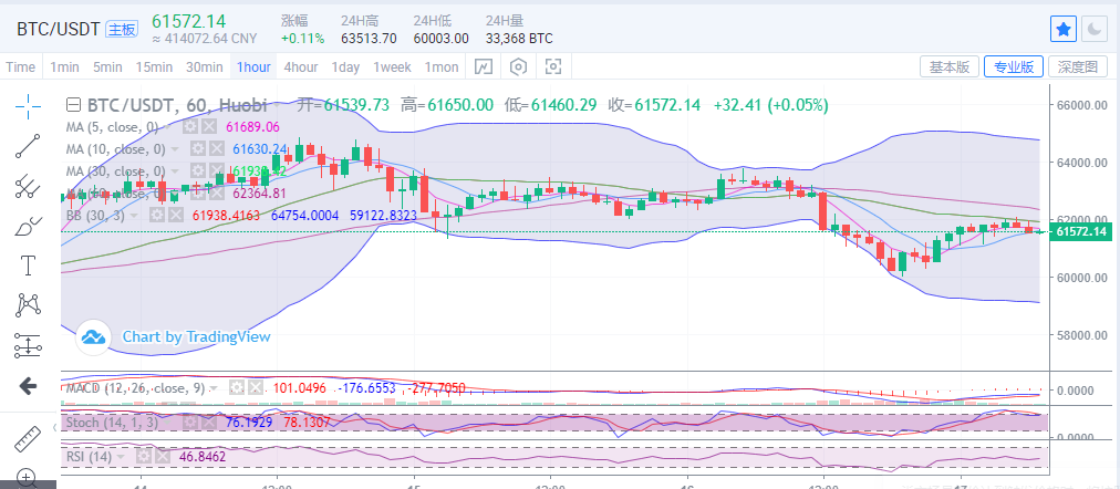 陈楚初：比特币日内上行受阻 短期多空胶着盘整格局1