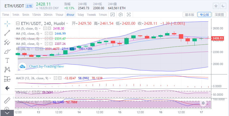 4.17比特币/以太坊行情分析-高抛低吸区间获润1