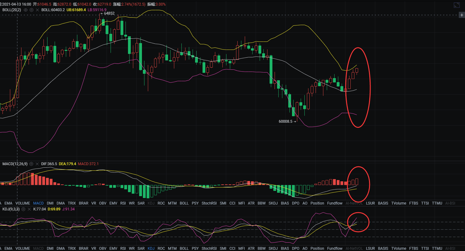 4.17比特币行情点位走势分析：