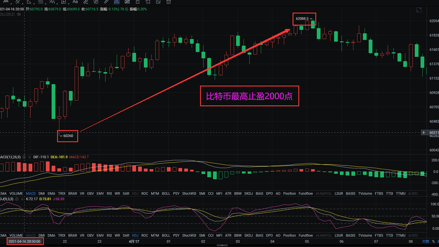 《大饼实时止盈提醒》咋晚八点半左右给到的一单btc60200附近1 《大饼实时止盈提醒》咋晚八点半左右给到的一单btc60200附近1