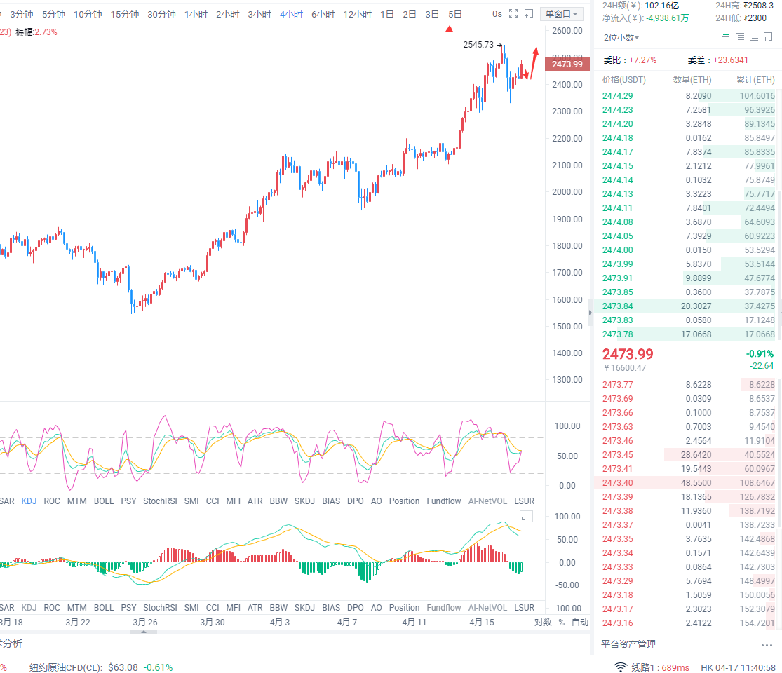 名扬：比特币以太坊多头再次拉升，主流币轮流上涨1