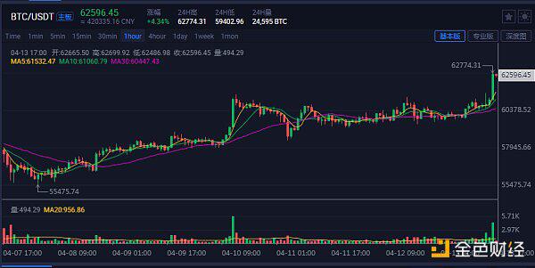 Coinbase即将上市，比特币突破6.25亿美元