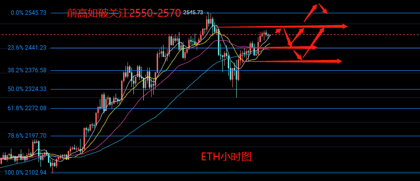 玩币队长：4.17比特币以太坊行情分析  日线的极限回踩2300 你跟上抄底了吗2