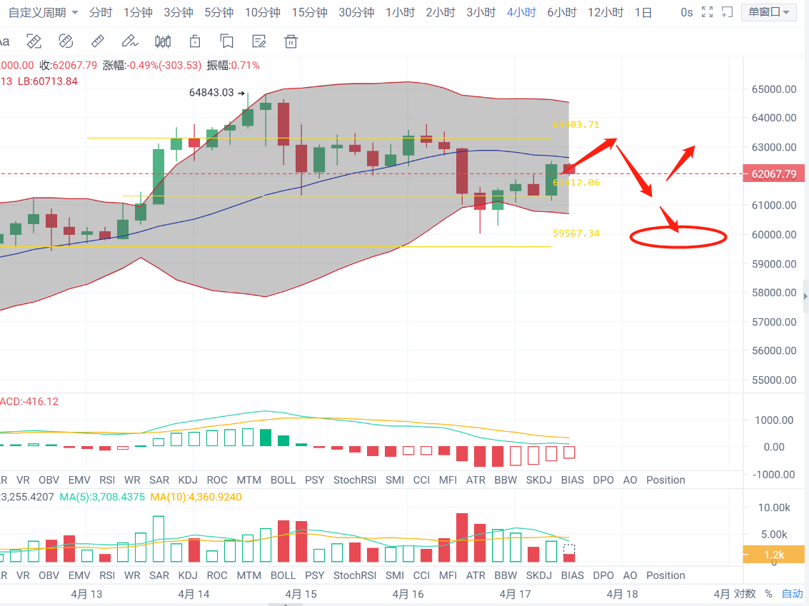 亿和论币：币价下行遭遇拦路虎，行情迫切需要震荡盘整