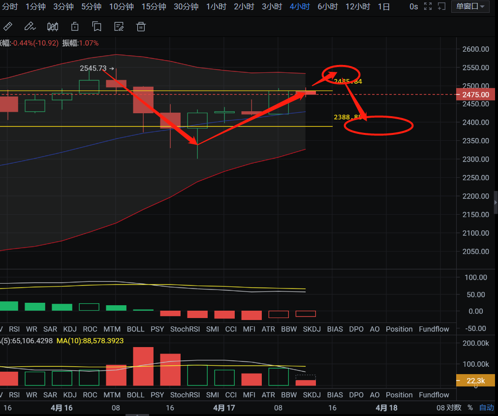 亿和论币：币价下行遭遇拦路虎，行情迫切需要震荡盘整1