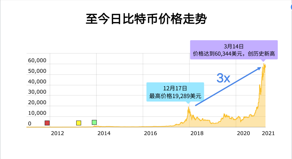 全球算力大会丨Ballet钱包创始人李启元：2021年比特币还能涨多少？5
