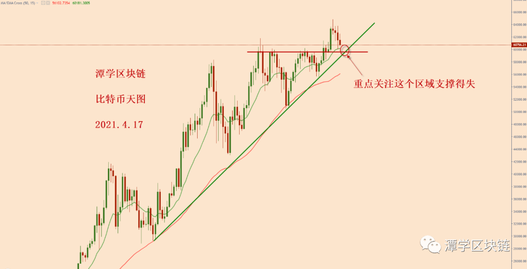 比特币连续下跌，多头还在吗？