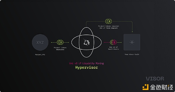 Visor-Uniswap v3 机枪池是如何运作的?2 Visor-Uniswap v3 机枪池是如何运作的?2