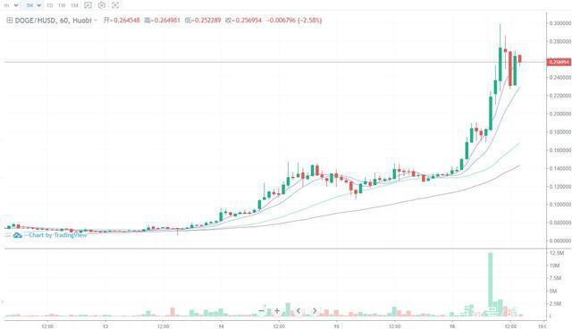 马斯克的狗币未来能否超过比特币的市值？