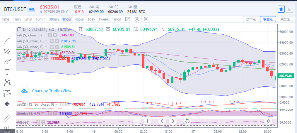 4.17比特币/以太坊晚间行情分析及操作