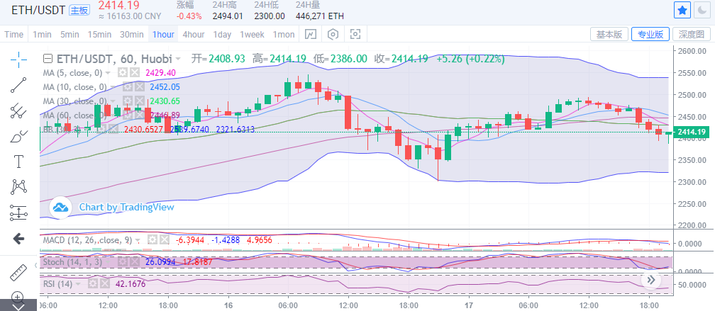 4.17比特币/以太坊晚间行情分析及操作1