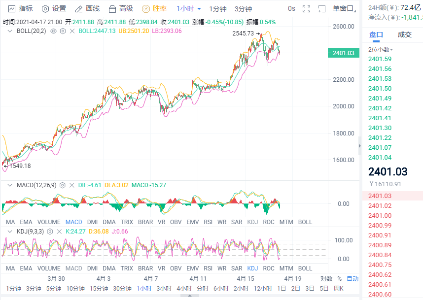 小智说币：晚间比特币以太坊行情分析1