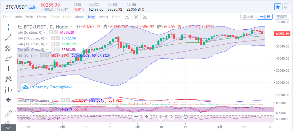 陈楚初:比特币六万支撑已破 日内谨防价格走低 陈楚初:比特币六万支撑已破 日内谨防价格走低