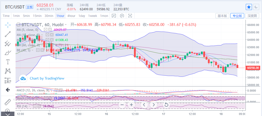 陈楚初:比特币六万支撑已破 日内谨防价格走低1 陈楚初:比特币六万支撑已破 日内谨防价格走低1