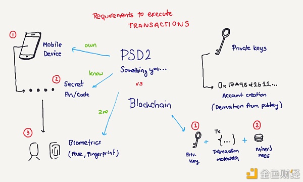 如何创建和签署以太坊交易？1