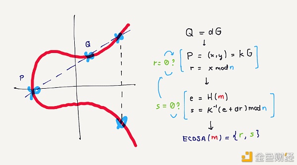 如何创建和签署以太坊交易？3