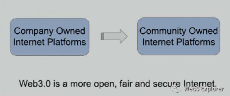 Web3.0 到底是什么?以及不是什么?6 Web3.0 到底是什么?以及不是什么?6
