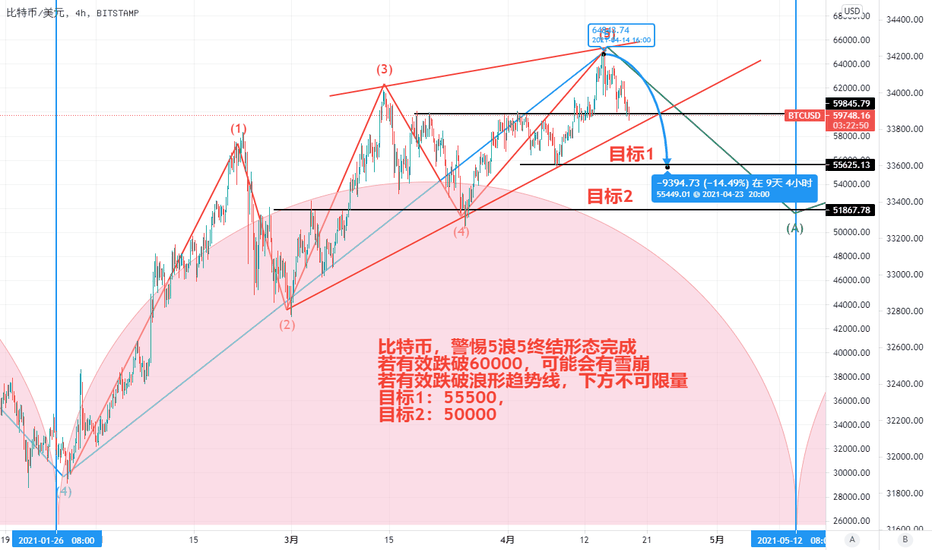 【比特币】:警惕5浪5终结形态完成,可能会持续下跌 【比特币】:警惕5浪5终结形态完成,可能会持续下跌