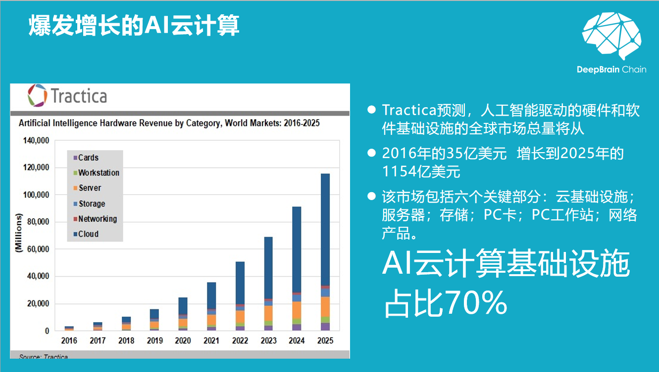 全球算力大会 | 深脑链创始人何永：云存储之后的另一个大机会——以GPU为核心的云计算赛道2