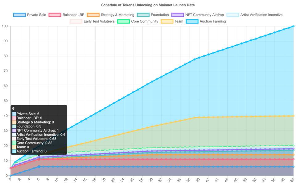 NFT 竞拍协议 TopBidder 公布代币发行方案，了解空投规则与 LBP 方案1