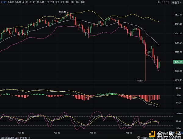 4.18ETH夜间走势分析及操作策略参考1 4.18ETH夜间走势分析及操作策略参考1