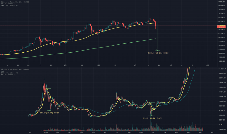 比特币退一万步说，牛市会不会已经将要见顶