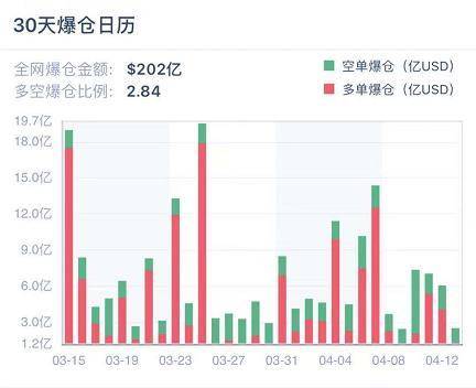期权成市场新宠，狗狗币期货 4 天爆仓 11 亿美元 | 加密衍生品周报