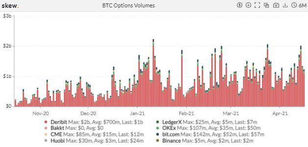 期权成市场新宠，狗狗币期货 4 天爆仓 11 亿美元 | 加密衍生品周报5