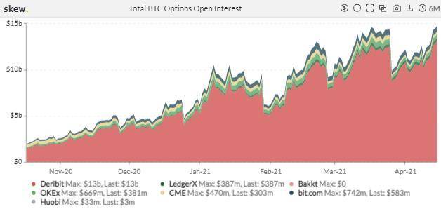 期权成市场新宠，狗狗币期货 4 天爆仓 11 亿美元 | 加密衍生品周报6