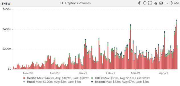期权成市场新宠，狗狗币期货 4 天爆仓 11 亿美元 | 加密衍生品周报7