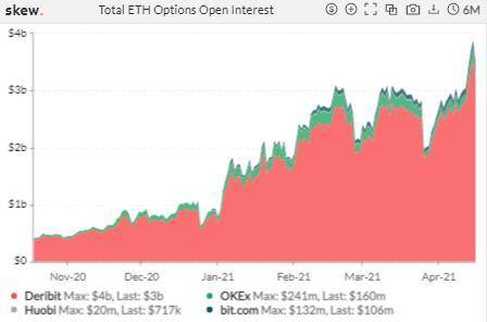 期权成市场新宠，狗狗币期货 4 天爆仓 11 亿美元 | 加密衍生品周报8