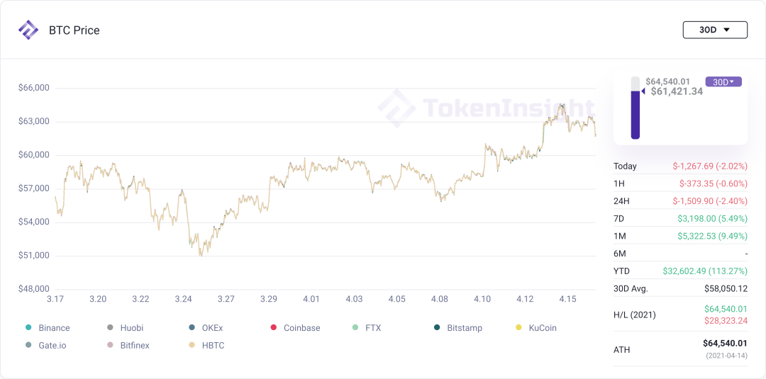 市场观察：Coinbase 上市，主流币再破新高 | Blofin1