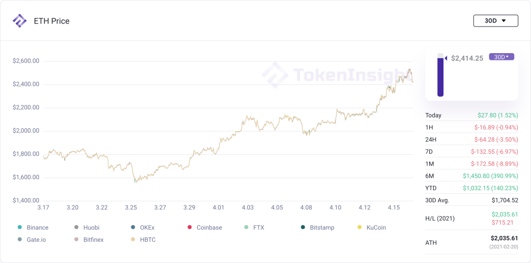 市场观察：Coinbase 上市，主流币再破新高 | Blofin7